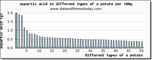 a potato aspartic acid per 100g